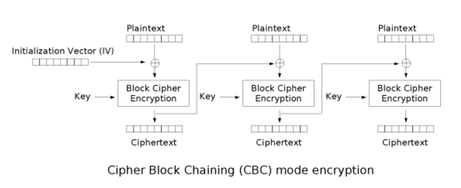 padding oracle attack | Hustcw